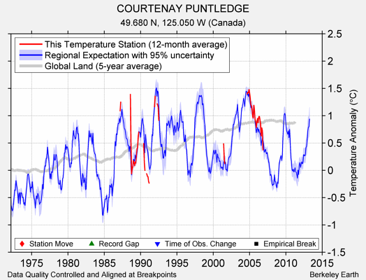 COURTENAY PUNTLEDGE comparison to regional expectation