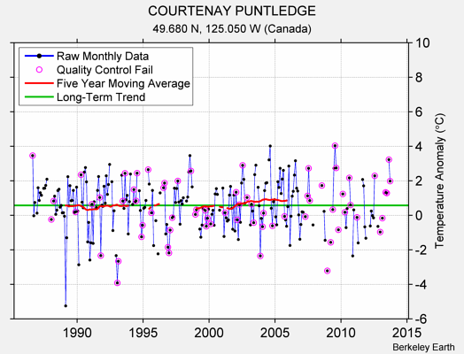 COURTENAY PUNTLEDGE Raw Mean Temperature