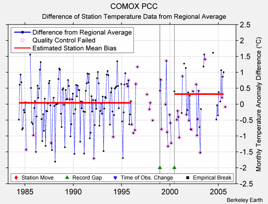 COMOX PCC difference from regional expectation