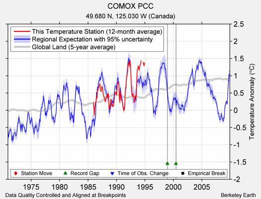 COMOX PCC comparison to regional expectation