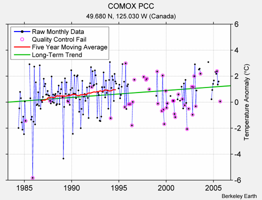 COMOX PCC Raw Mean Temperature