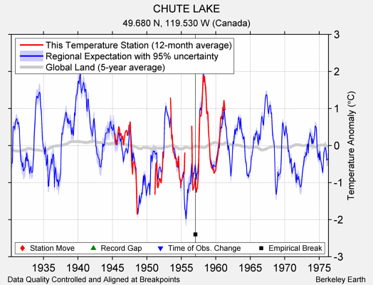 CHUTE LAKE comparison to regional expectation