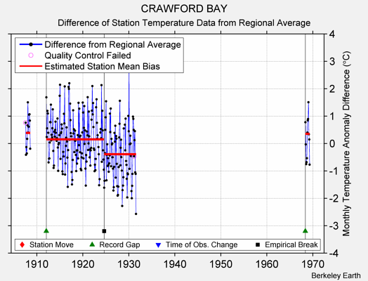 CRAWFORD BAY difference from regional expectation