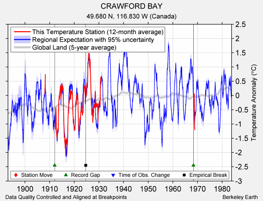 CRAWFORD BAY comparison to regional expectation