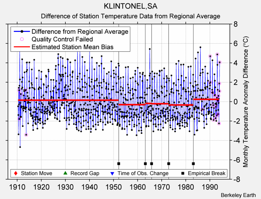 KLINTONEL,SA difference from regional expectation