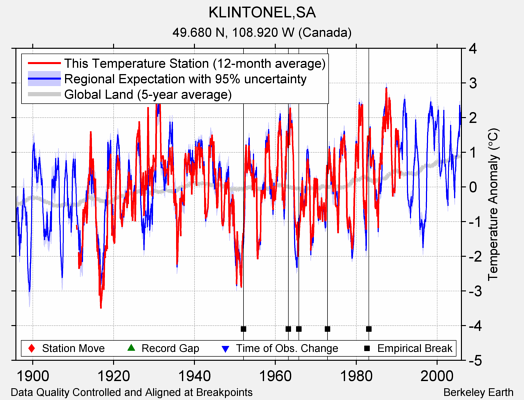 KLINTONEL,SA comparison to regional expectation