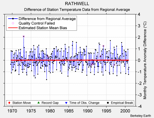 RATHWELL difference from regional expectation