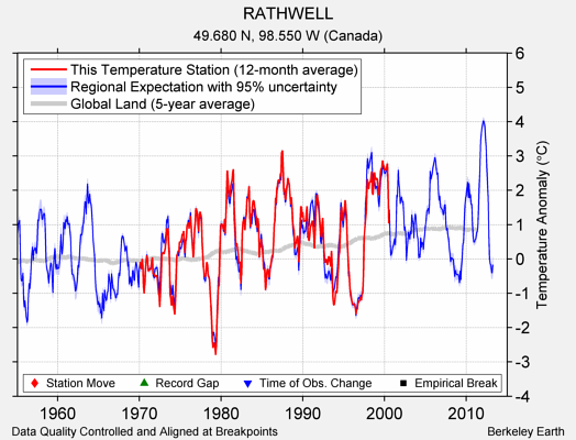 RATHWELL comparison to regional expectation