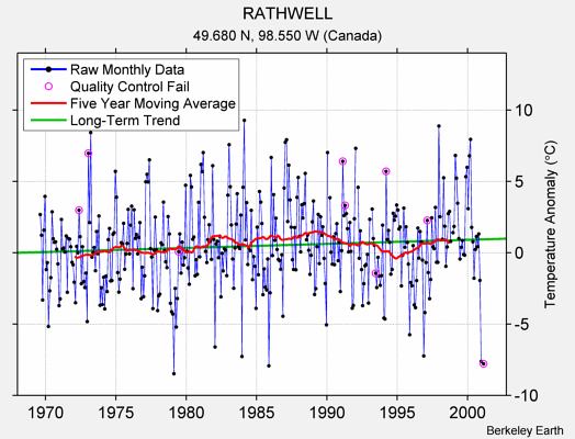 RATHWELL Raw Mean Temperature