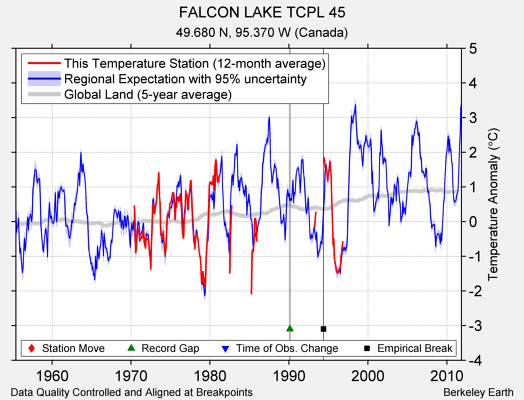 FALCON LAKE TCPL 45 comparison to regional expectation