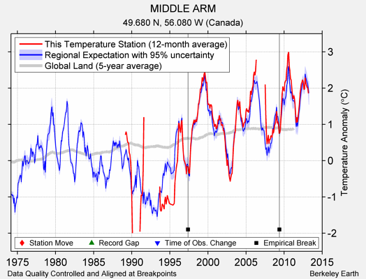 MIDDLE ARM comparison to regional expectation