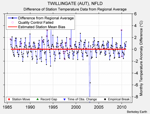 TWILLINGATE (AUT), NFLD difference from regional expectation