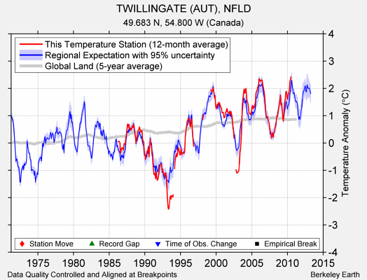 TWILLINGATE (AUT), NFLD comparison to regional expectation