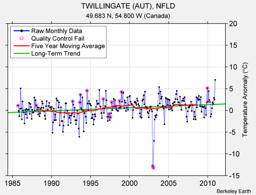 TWILLINGATE (AUT), NFLD Raw Mean Temperature