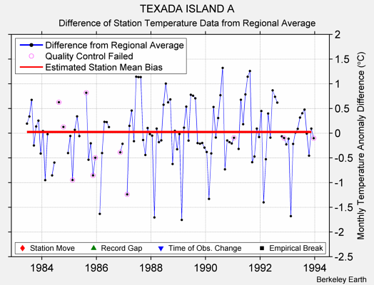 TEXADA ISLAND A difference from regional expectation