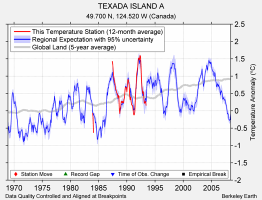 TEXADA ISLAND A comparison to regional expectation