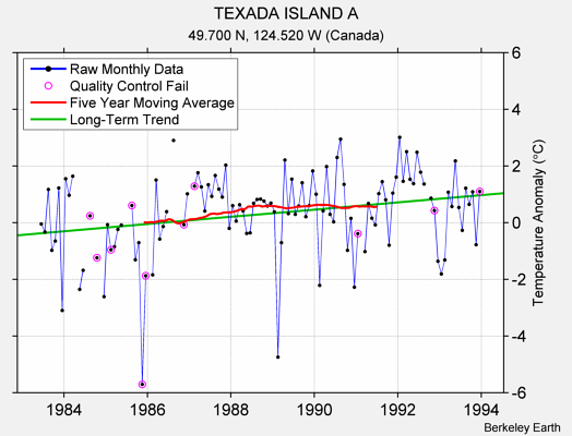 TEXADA ISLAND A Raw Mean Temperature