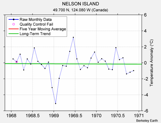 NELSON ISLAND Raw Mean Temperature