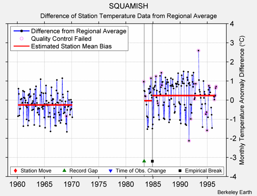 SQUAMISH difference from regional expectation