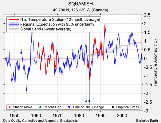 SQUAMISH comparison to regional expectation