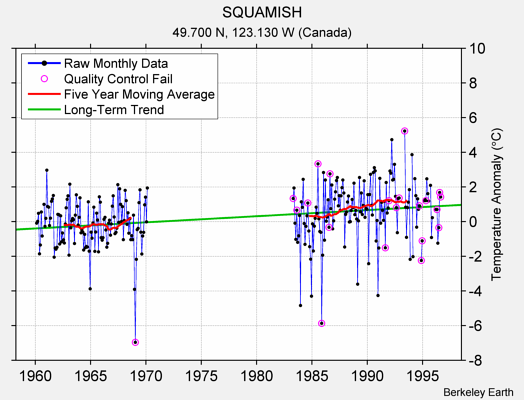 SQUAMISH Raw Mean Temperature