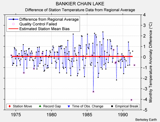 BANKIER CHAIN LAKE difference from regional expectation