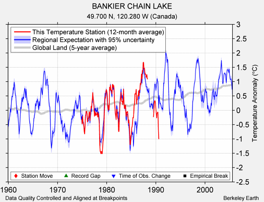 BANKIER CHAIN LAKE comparison to regional expectation