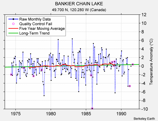 BANKIER CHAIN LAKE Raw Mean Temperature