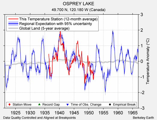 OSPREY LAKE comparison to regional expectation