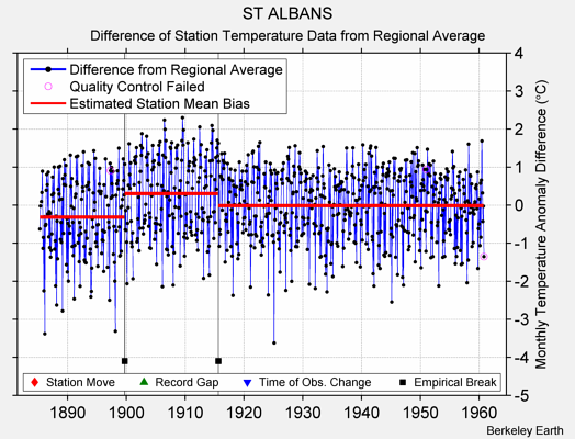 ST ALBANS difference from regional expectation