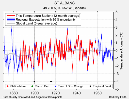 ST ALBANS comparison to regional expectation