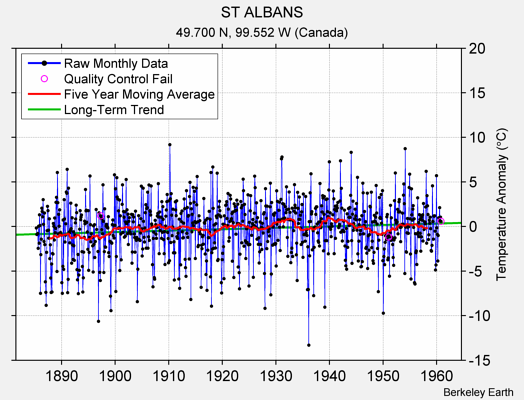 ST ALBANS Raw Mean Temperature