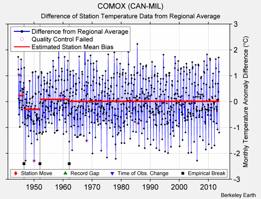 COMOX (CAN-MIL) difference from regional expectation