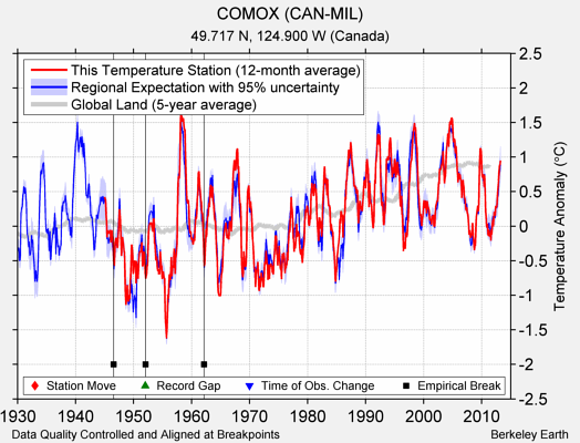 COMOX (CAN-MIL) comparison to regional expectation