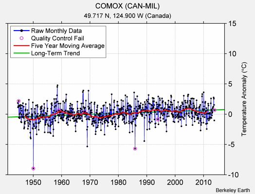 COMOX (CAN-MIL) Raw Mean Temperature