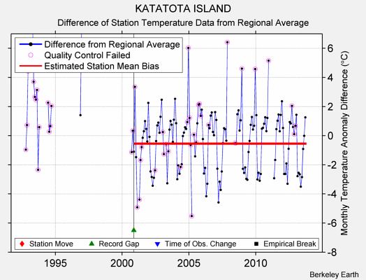 KATATOTA ISLAND difference from regional expectation