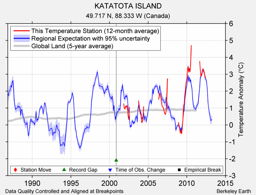 KATATOTA ISLAND comparison to regional expectation