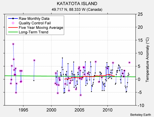 KATATOTA ISLAND Raw Mean Temperature