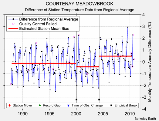 COURTENAY MEADOWBROOK difference from regional expectation