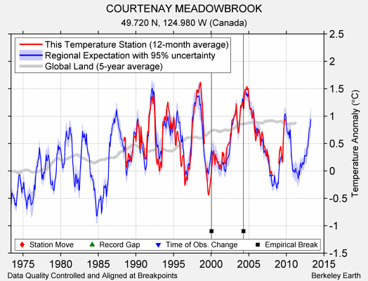 COURTENAY MEADOWBROOK comparison to regional expectation