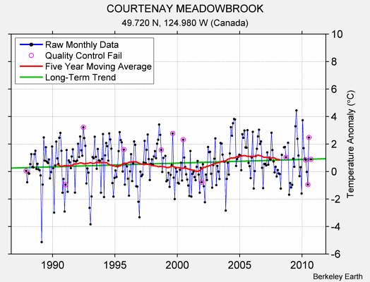 COURTENAY MEADOWBROOK Raw Mean Temperature