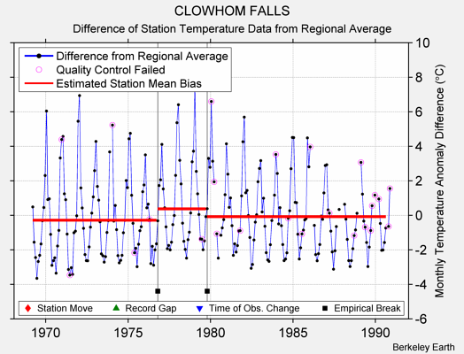 CLOWHOM FALLS difference from regional expectation