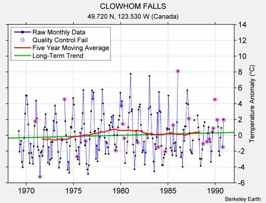 CLOWHOM FALLS Raw Mean Temperature