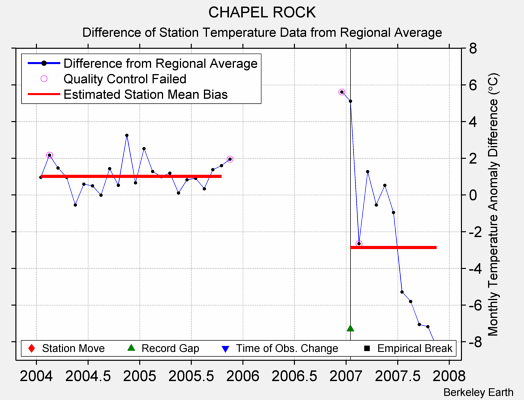 CHAPEL ROCK difference from regional expectation