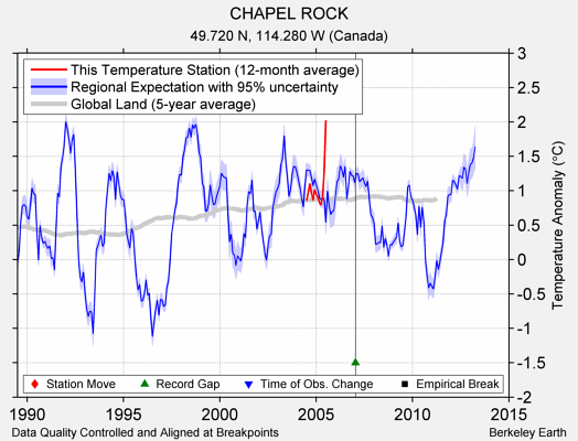 CHAPEL ROCK comparison to regional expectation