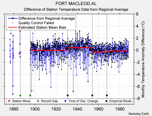 FORT MACLEOD,AL difference from regional expectation