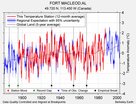 FORT MACLEOD,AL comparison to regional expectation