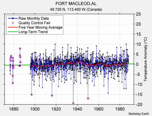 FORT MACLEOD,AL Raw Mean Temperature