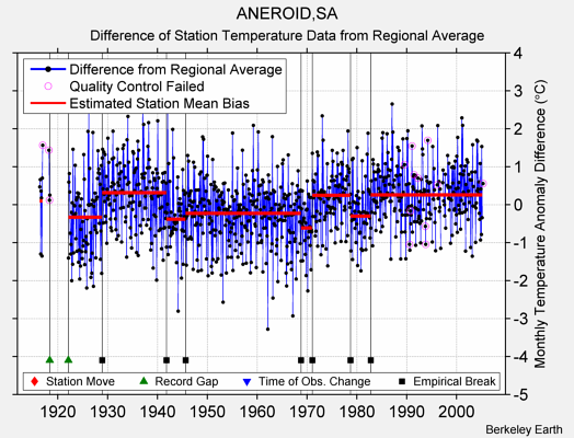 ANEROID,SA difference from regional expectation