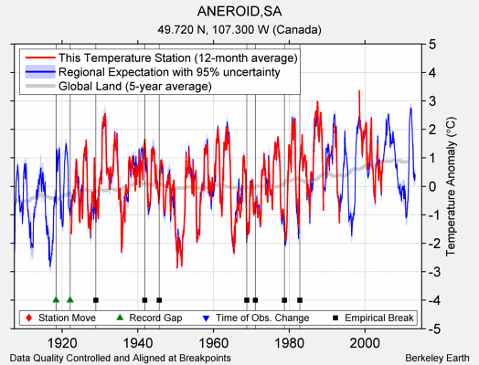 ANEROID,SA comparison to regional expectation